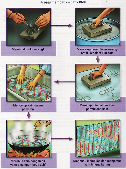 Teknik Penghasilan Batik « Batik